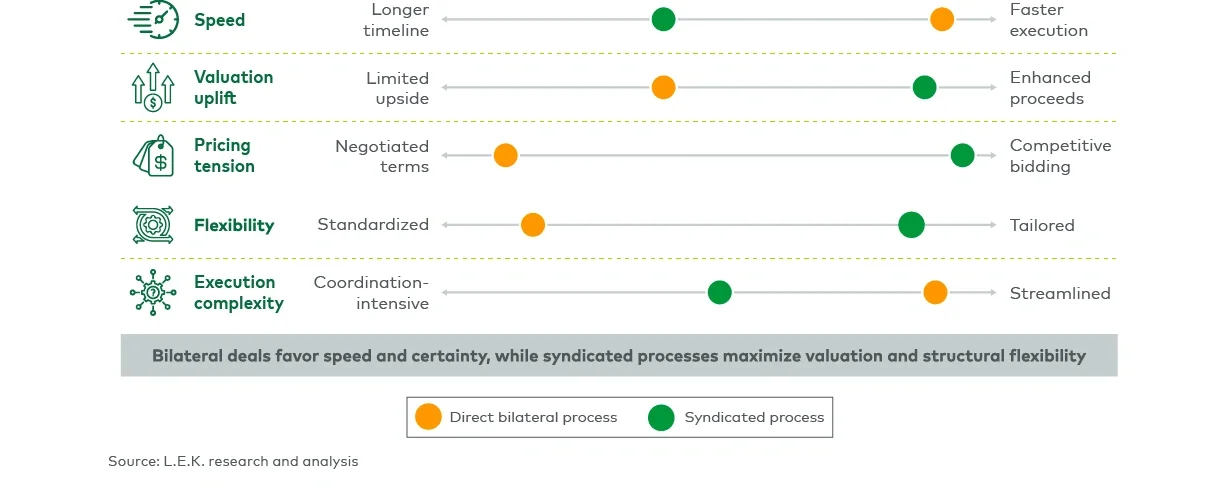 Royalty deal process trade-offs