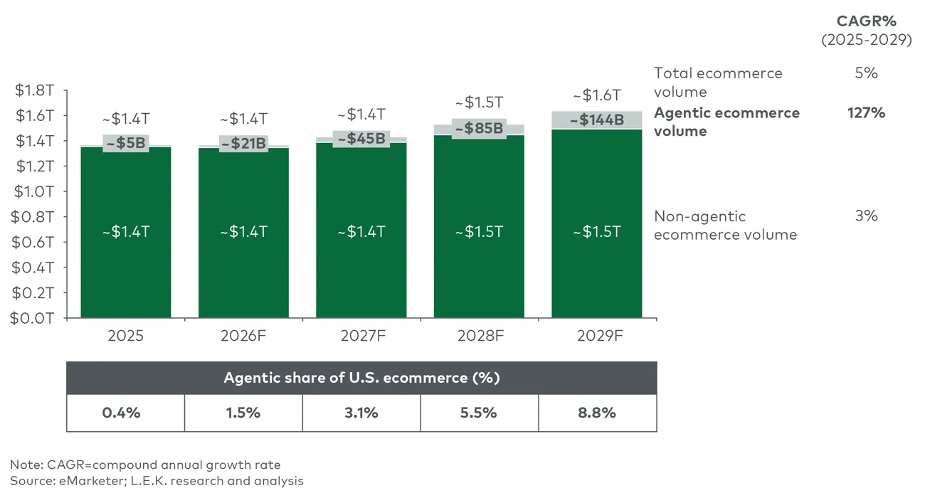 Figure 1: U.S. agentic ecommerce market forecast (2025-2029F)