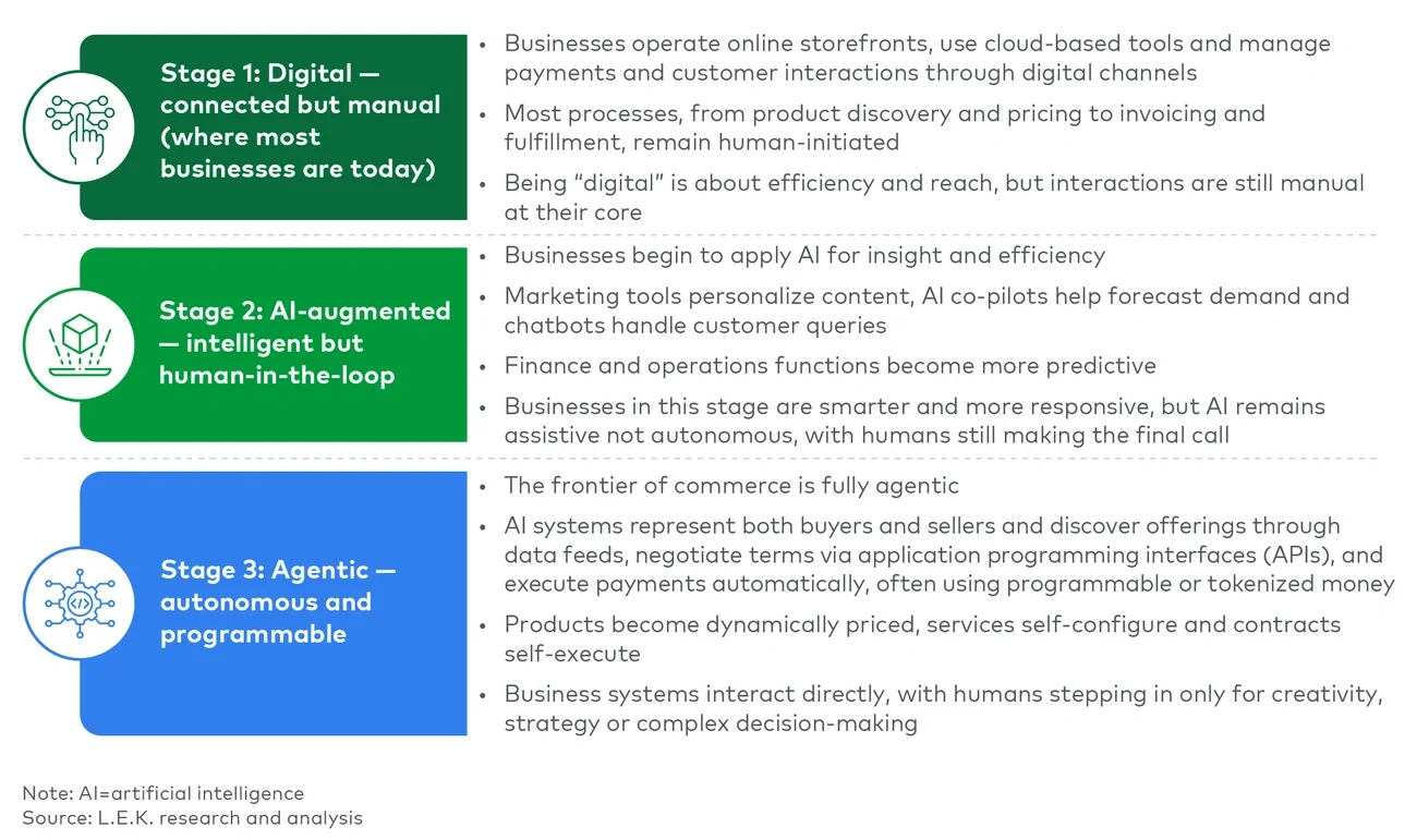 Figure 2 Three stages of transformation