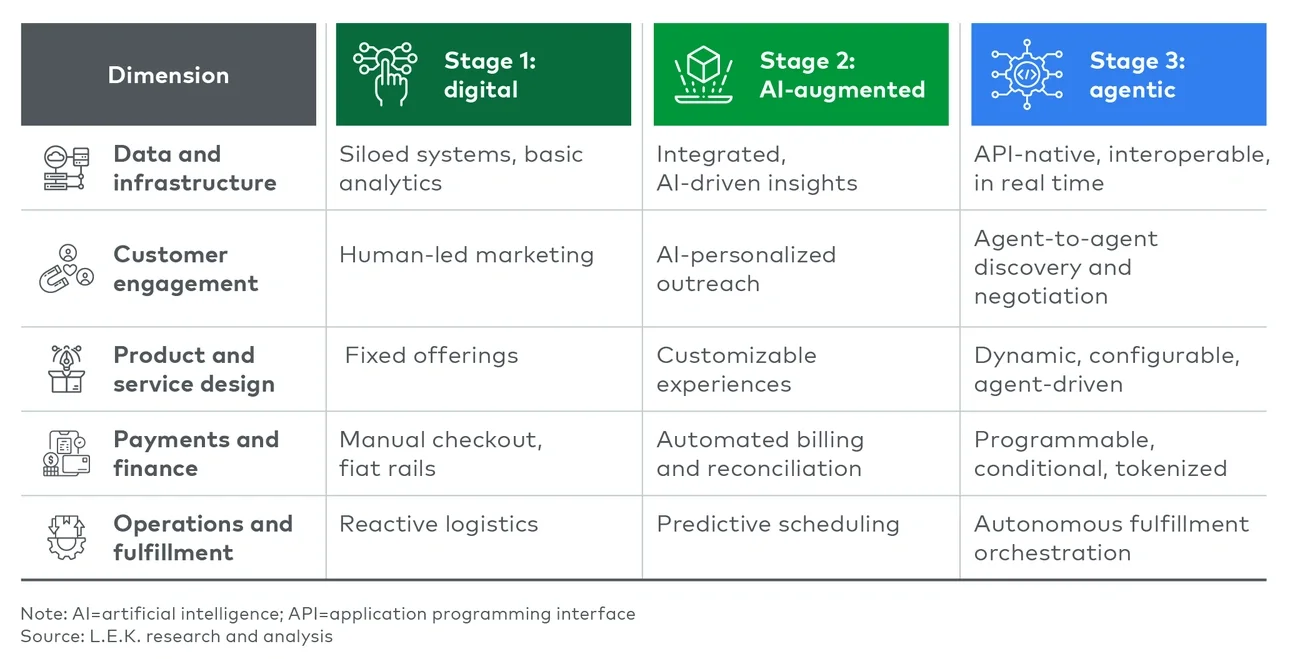 Figure 3: The Agentic Business Maturity Model across core dimensions