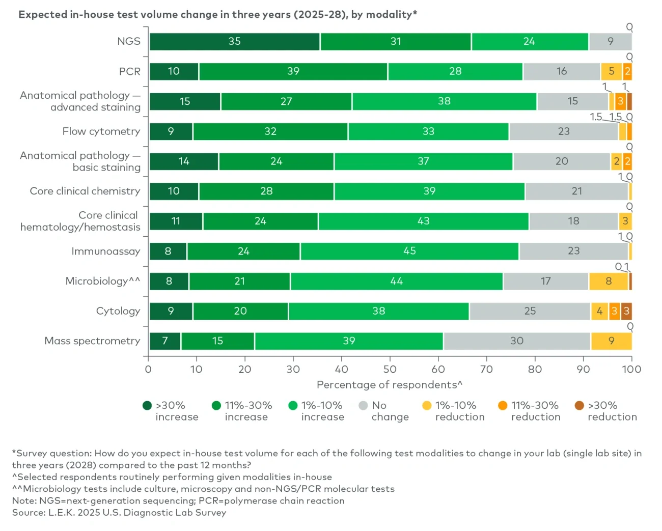 Figure 1 represents expected three-year test volume growth by modality