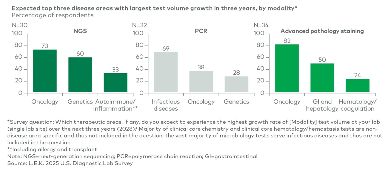 Figure 2 represents disease areas expected to drive growth in the fastest-growing modalities