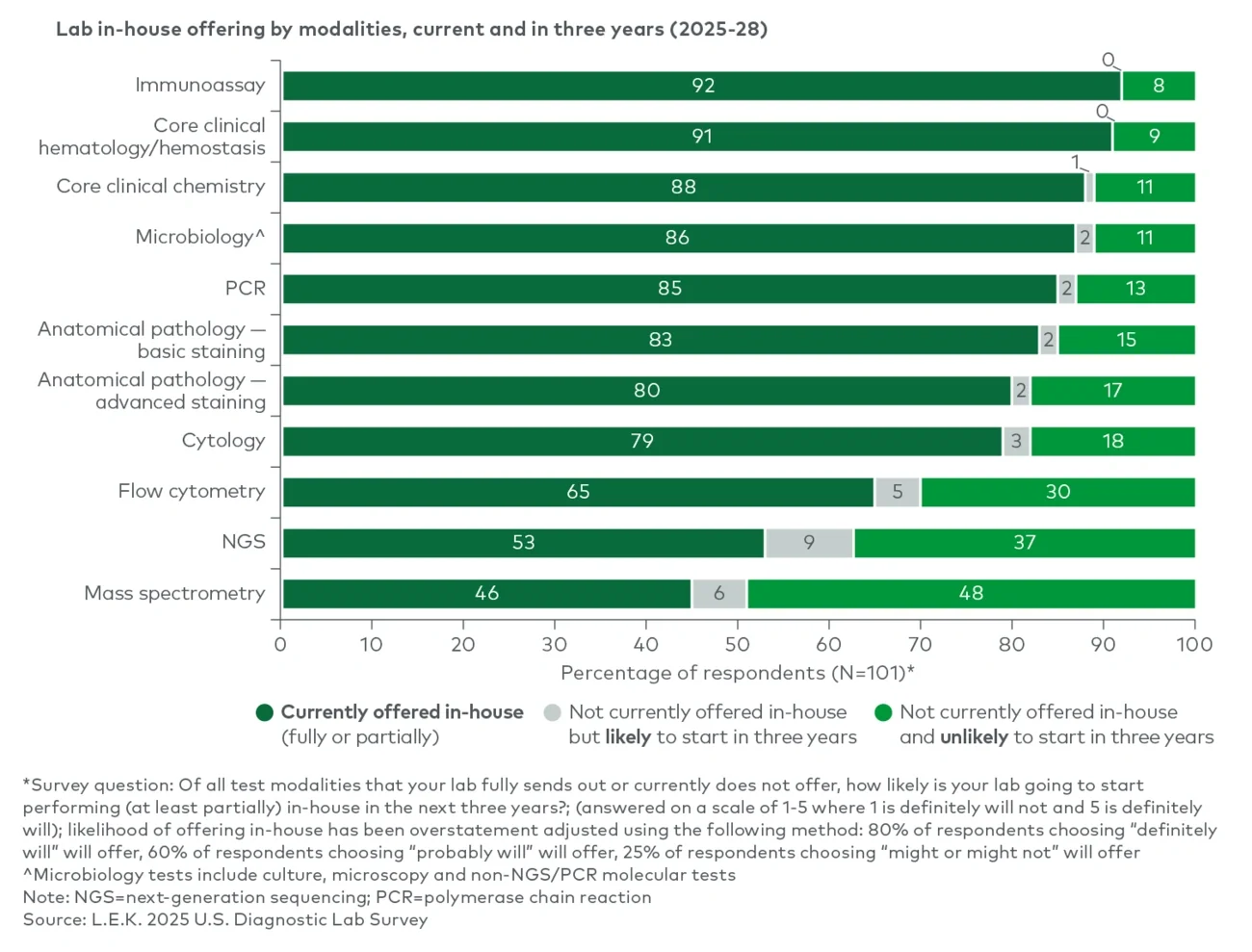 Figure 3 represents current and three-year outlook for in-house versus outsourced testing