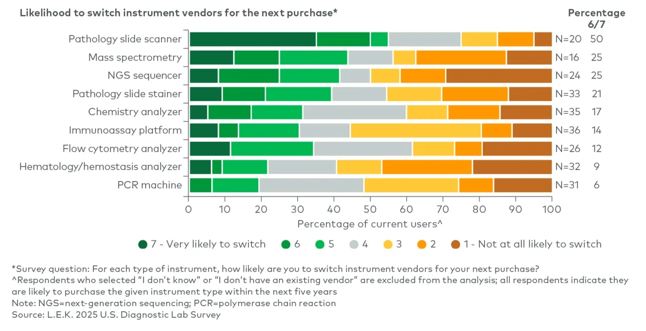 Figure 4 represents vendor-switching intent by instrument type