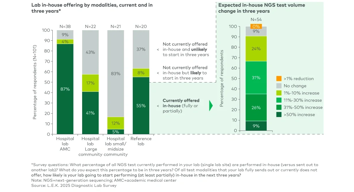 Figure 1 represents NGS insourcing trend and expected in-house volume growth