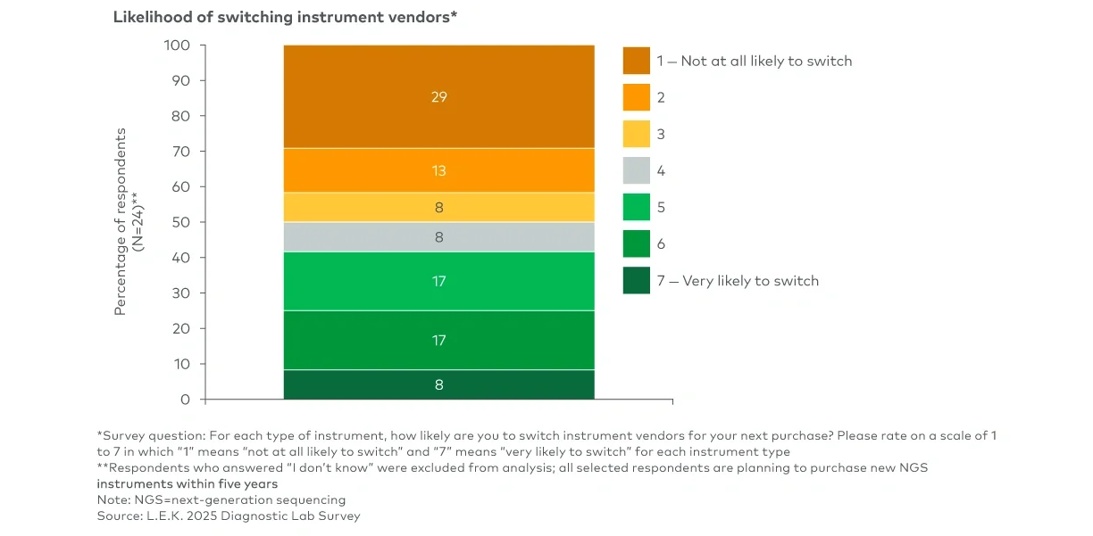 Figure 2 represents vendor switching intent for next clinical NGS instrument purchase