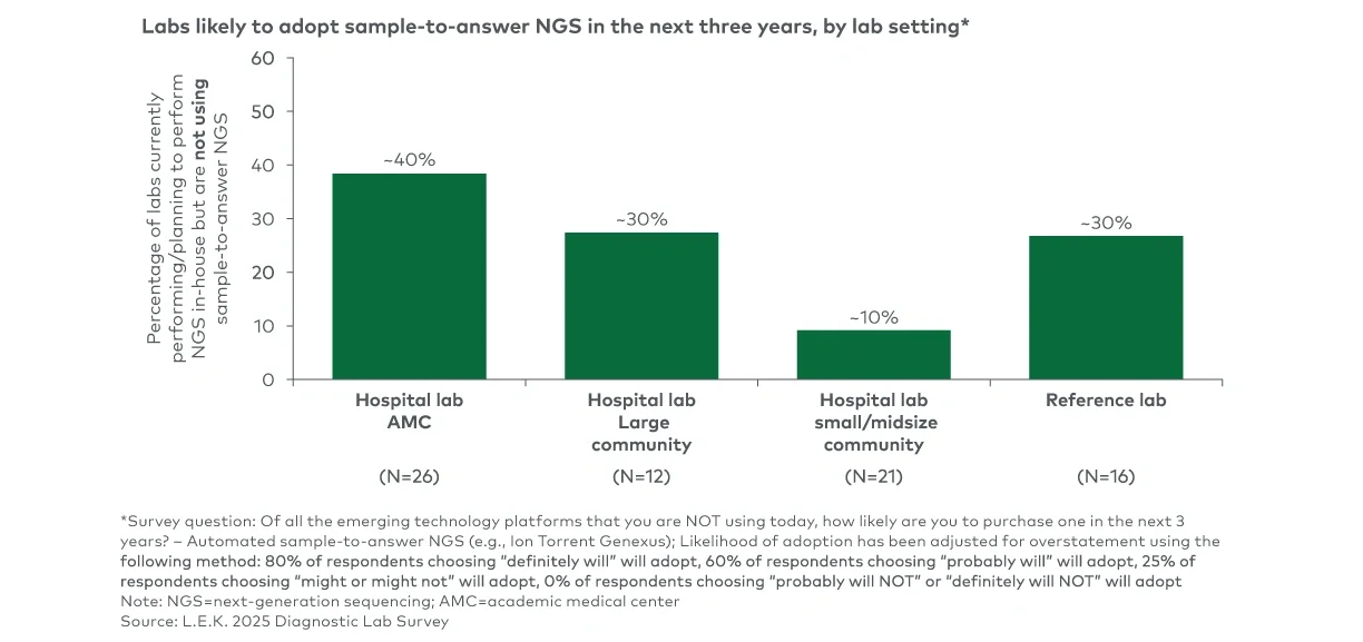 Figure 3 represents near-term sample-to-answer NGS adoption intent