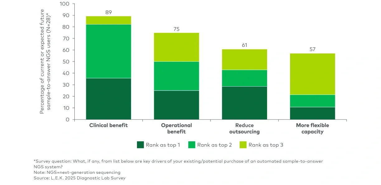 Figure 4 represents key drivers of automated sample-to-answer NGS adoption