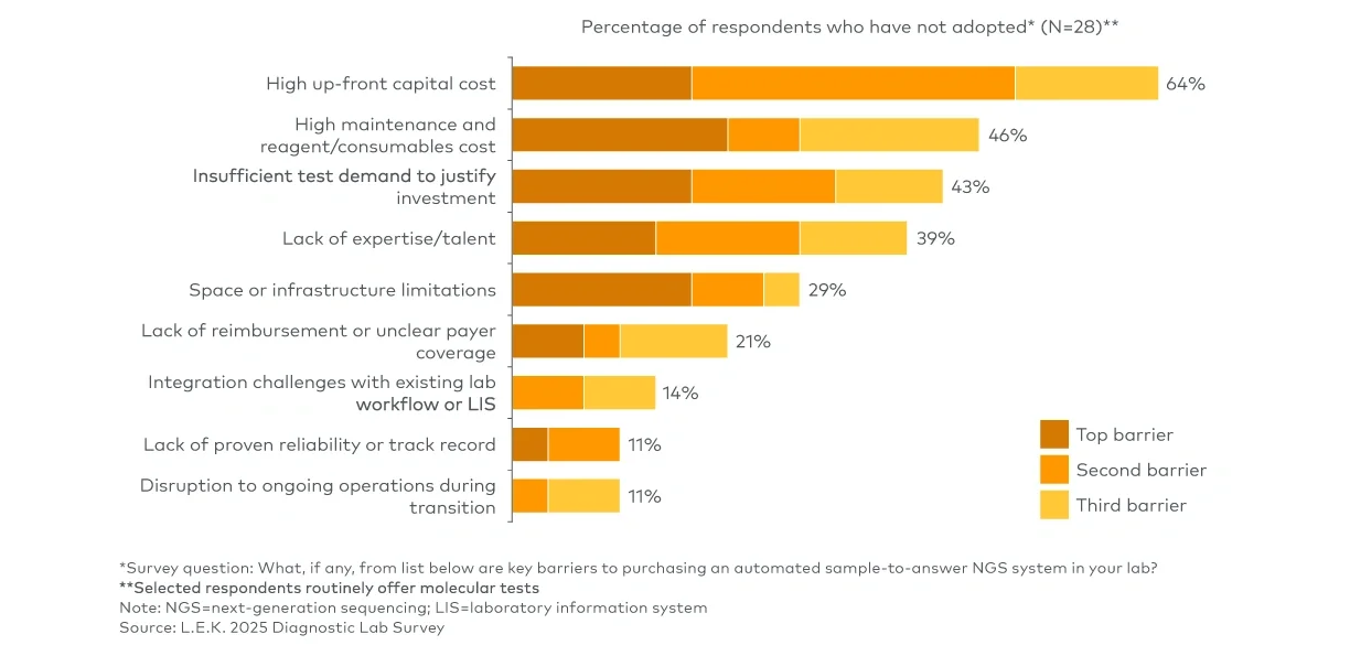 Figure 5 represents key perceived barriers to automated sample-to-answer NGS adoption