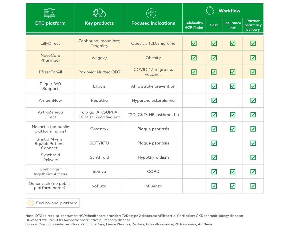 Figure 1 represents pharma DTC platform trend