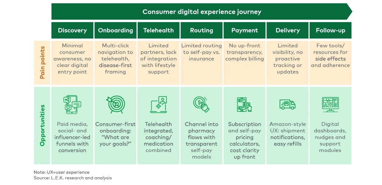 Figure 2 represents consumer digital experience journey: Pain points and opportunities