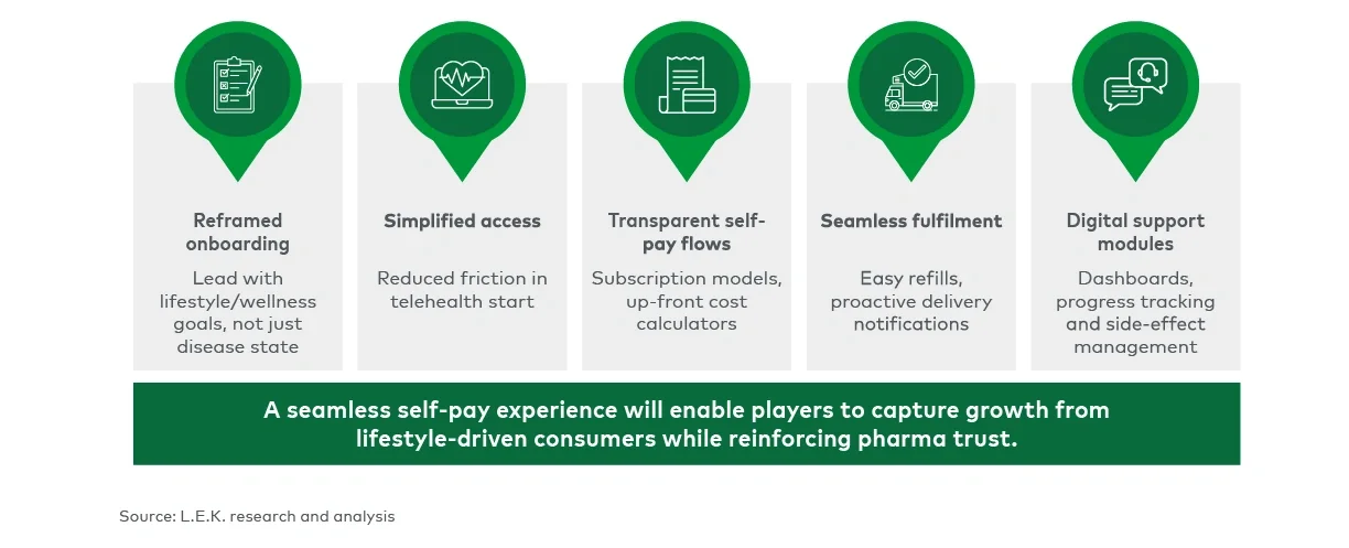Figure 3 represents best-in-class digital customer experience pillars for obesity care