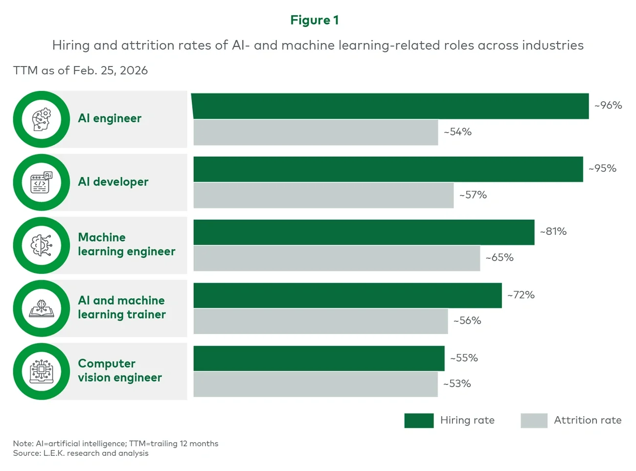 Hiring and attrition rate of AI- and machine learning-related roles across industries