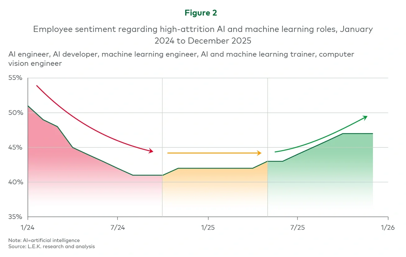 Employee sentiment regarding high attrition AI and machine learning roles, January 2024 to December 2025