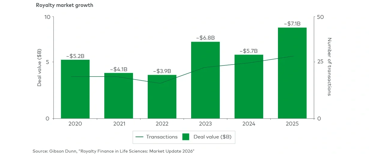 Total deal value reached $7B by 2025, driven by deeper institutional participation