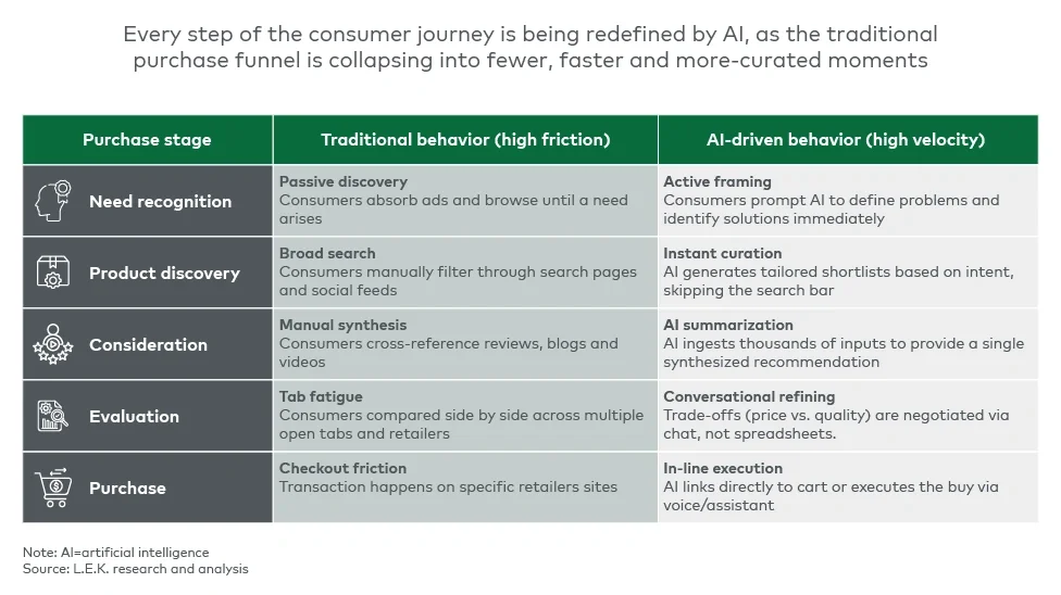 Figure 1 represents the AI-accelerated purchase journey