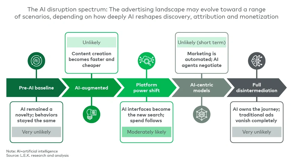 Figure 2 represents five scenarios for AI's impact on advertising