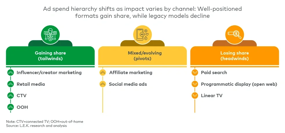 Figure 3 represents ad spend hierarchy: gaining vs. losing share