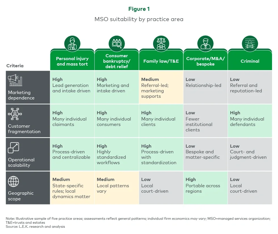 Table showing how suitable MSOs are for Personal Injury, Consumer Bankruptcy, Family Law, Corporate M&A, and Criminal law based on marketing needs, client mix, scalability, and geographic reach