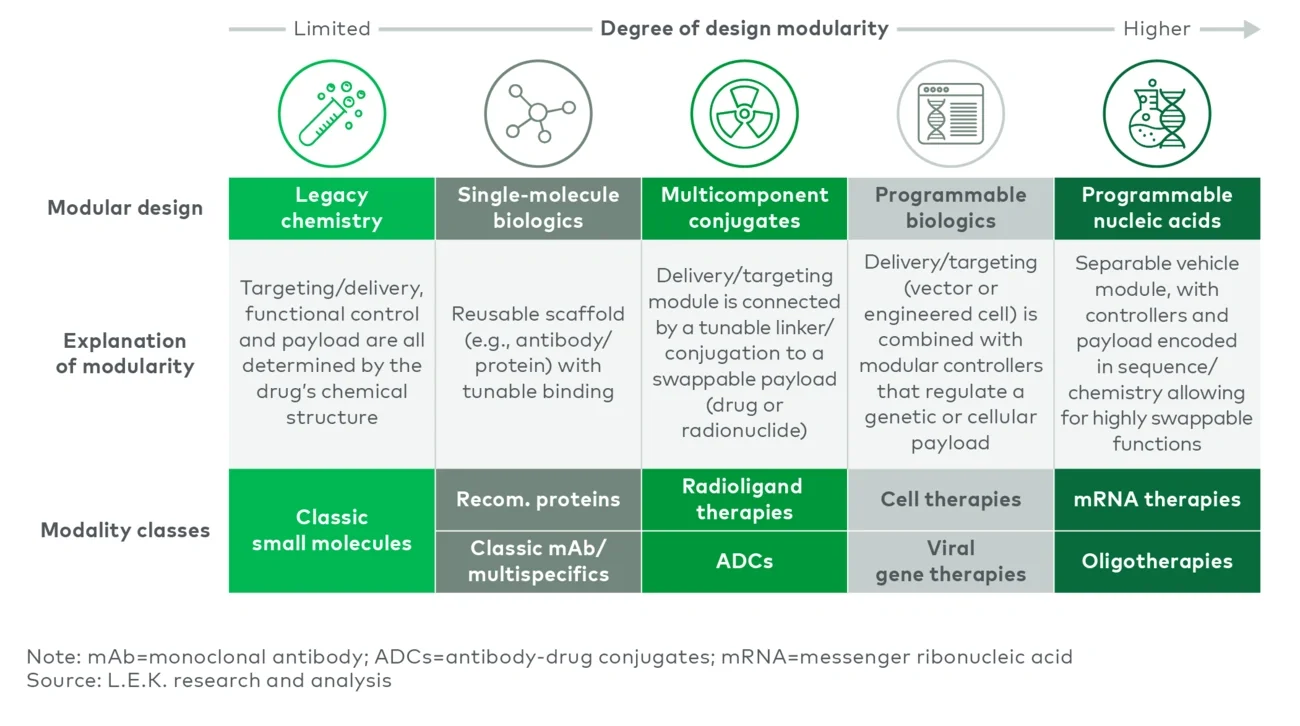 A table shows types of biologic drugs and how flexible their design is, from low to high modularity, with examples like small molecules, proteins, and mRNA