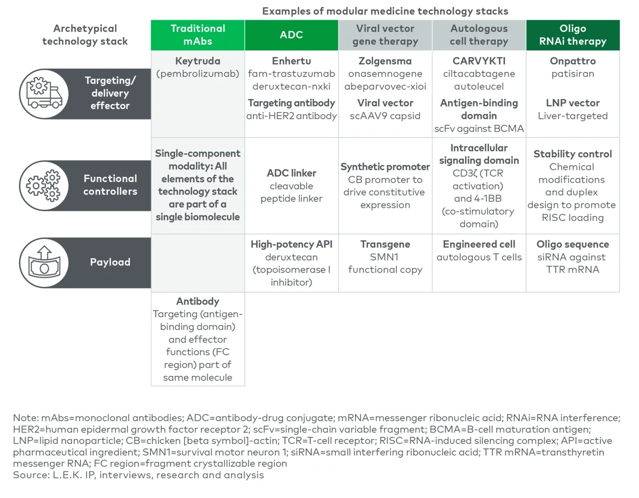 A table compares different modular medicine types (like mAbs, gene therapy, mRNA), showing their delivery, build, and payload, with examples like Keytruda and Zolgensma.