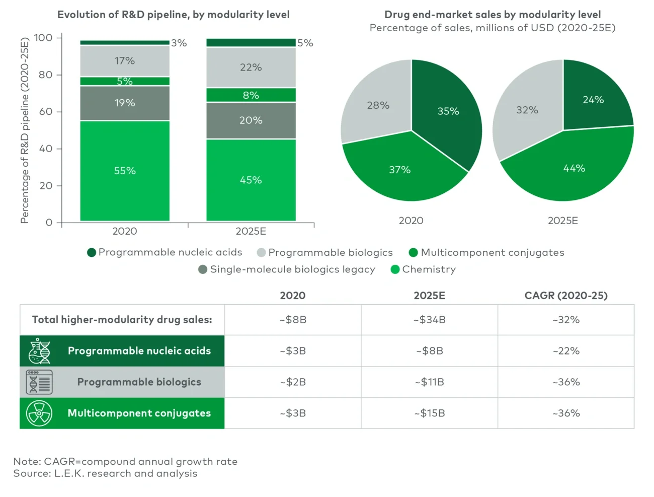 A chart shows how drug research and sales by modularity change from 2020 to 2025, using bar graphs, pie charts, and a table