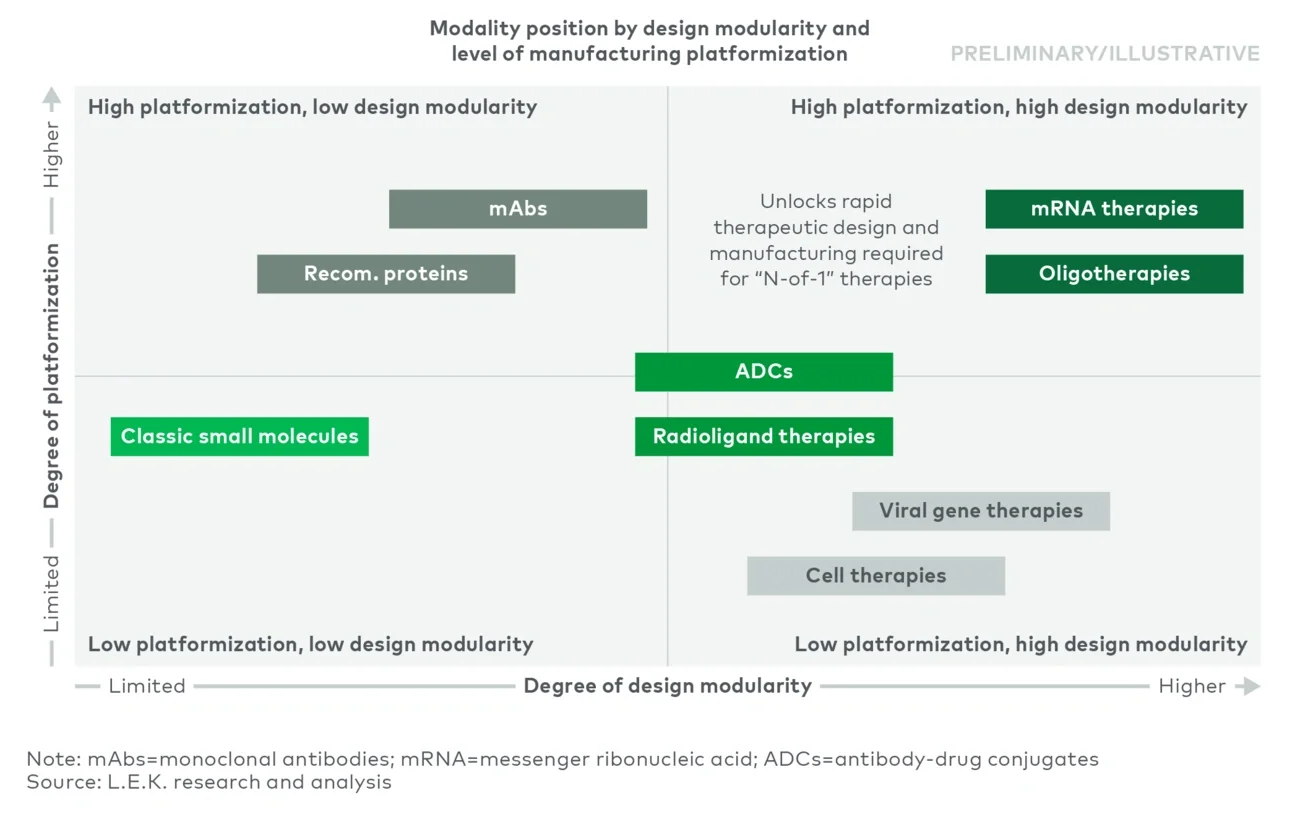 A chart shows different therapies based on how flexible their design and manufacturing are, from low to high