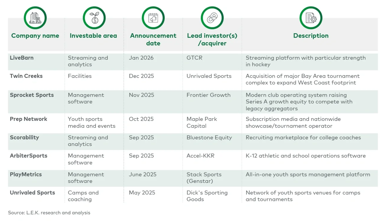 Recent private-equity deals in youth sports (2024-26) 