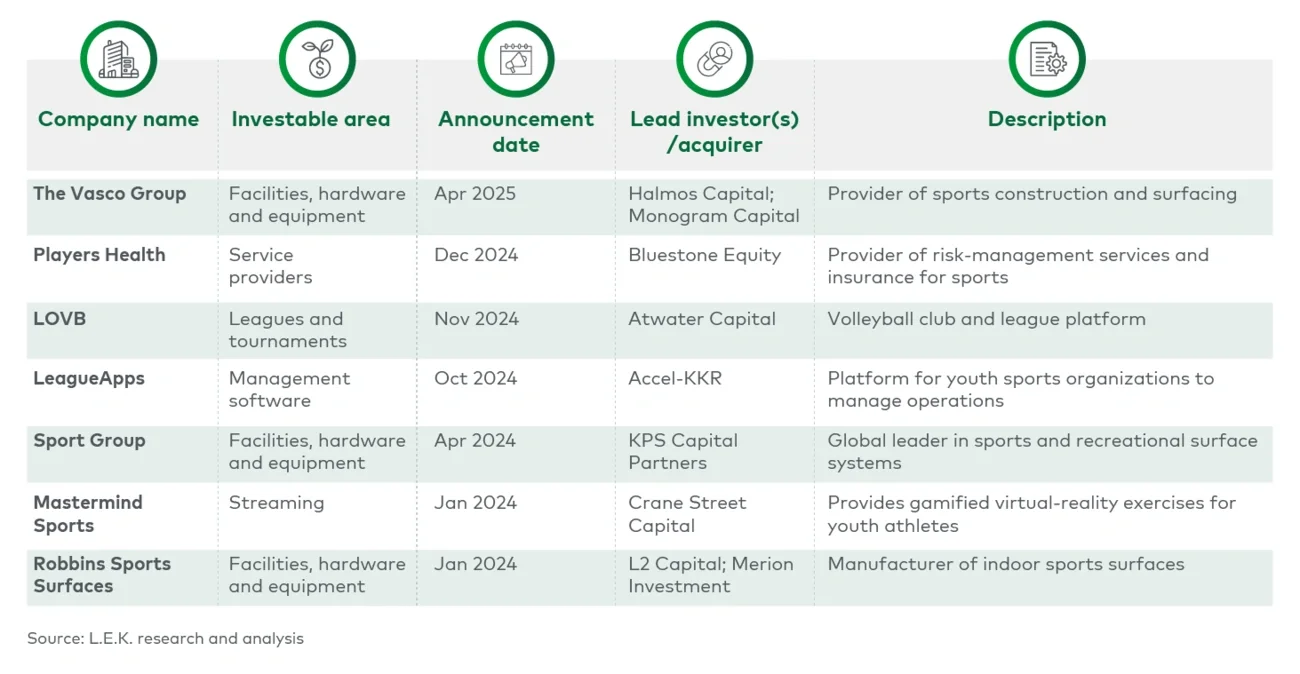 Figure 3, part 2. Recent private-equity deals in youth sports (2024-26) 
