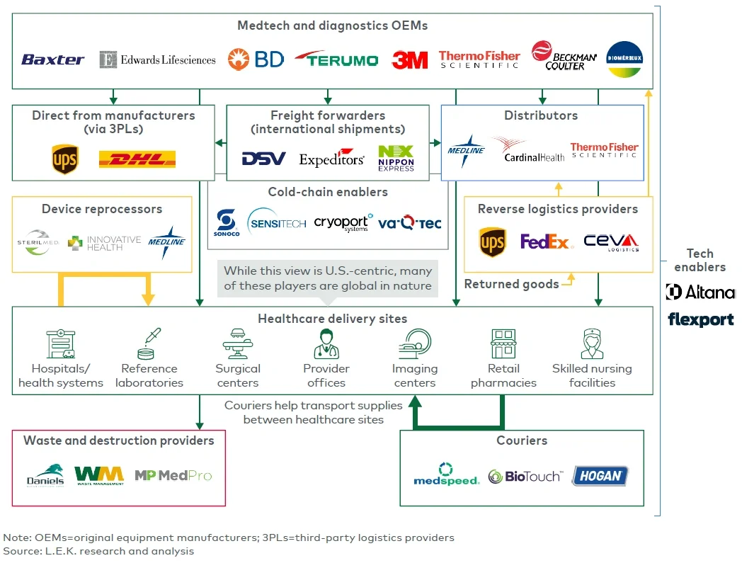 Figure 1 Overview of medtech logistics ecosystem
