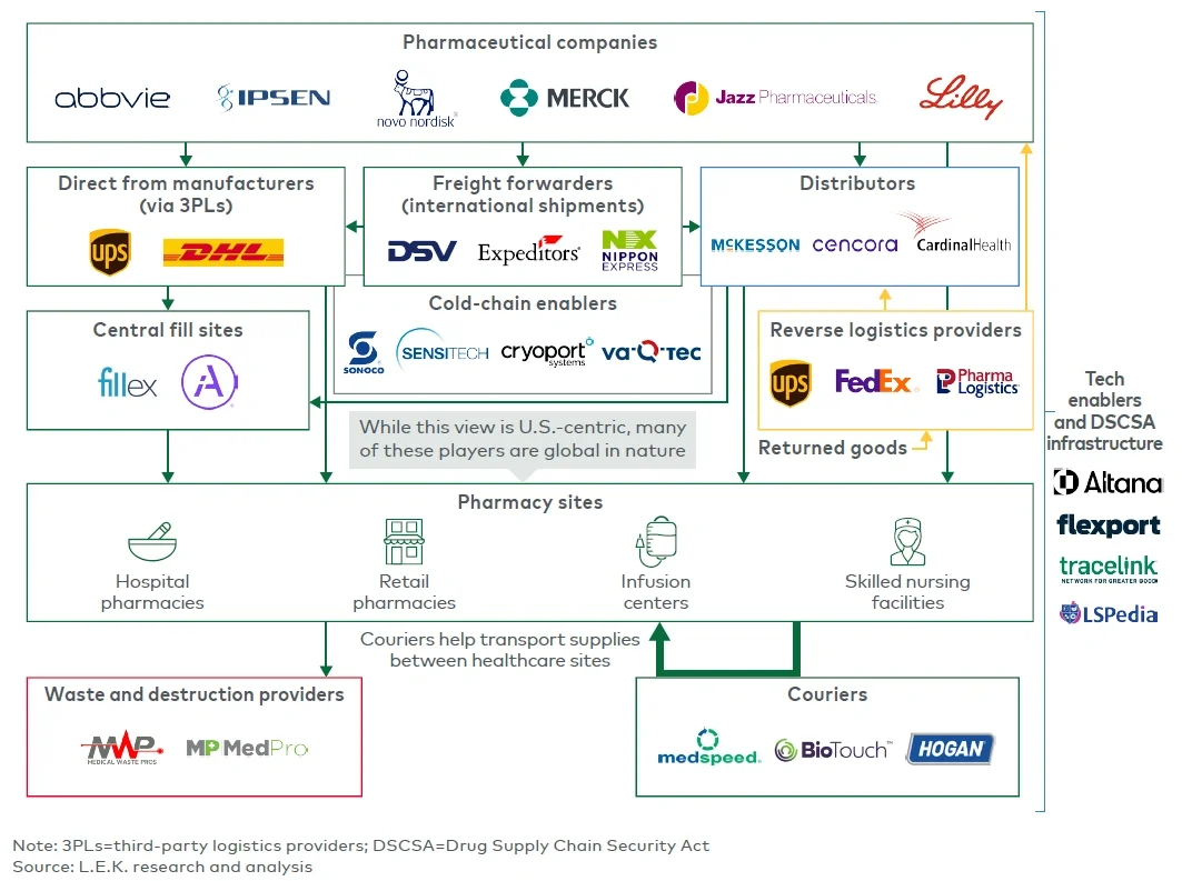 Figure 2 Overview of pharmaceutical logistics ecosystem