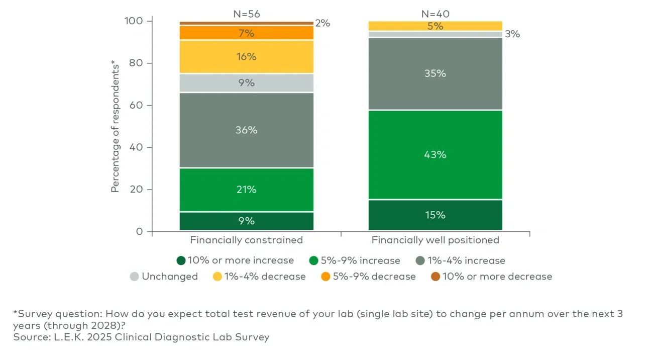 Figure 2 represents expected annual total test revenue change in the next three years, by lab financial health