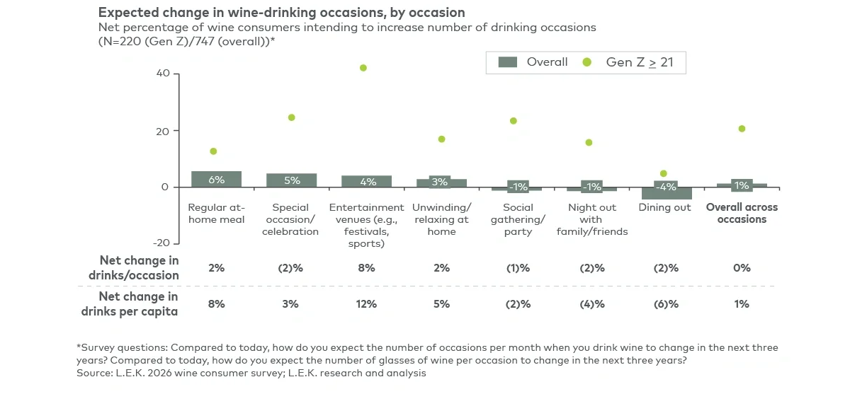 Figure 3 Change in number of wine-drinking occasions
