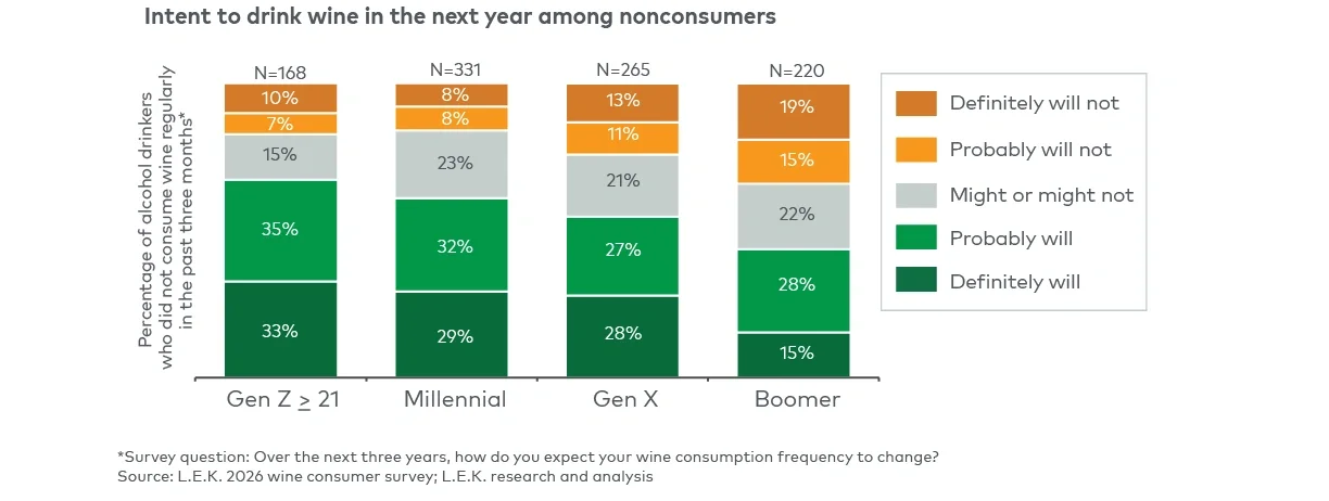 Figure 2a Nonconsumer interest in beginning to drink wine