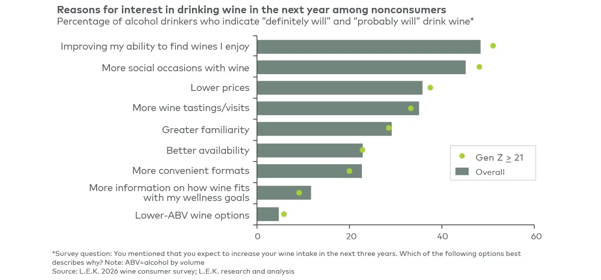 Figure 2b Nonconsumer interest in beginning to drink wine