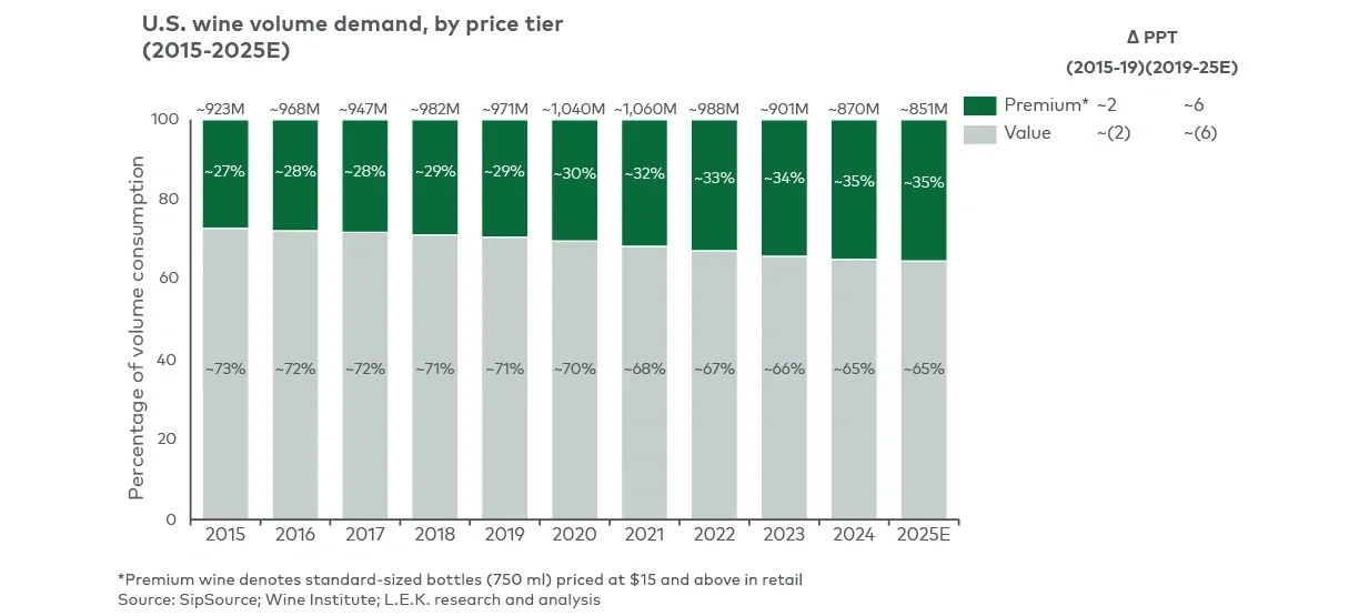 Figure 4 Mix shift toward premium wine