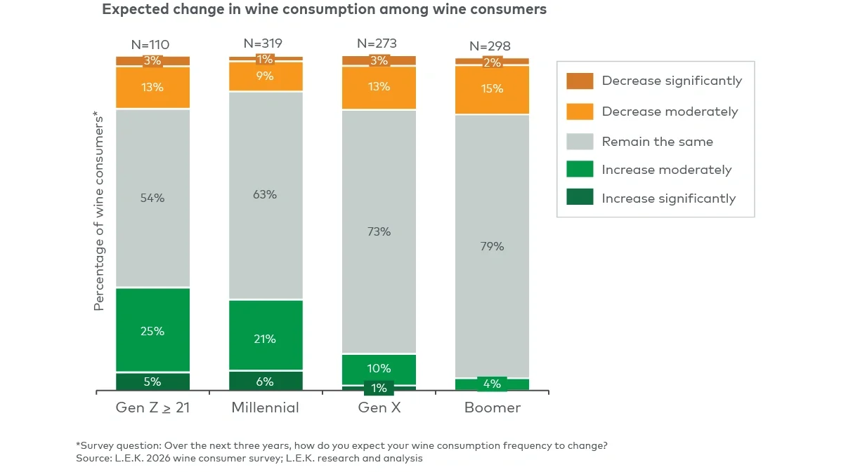 Figure 1a Future expected volume of consumption among wine drinkers