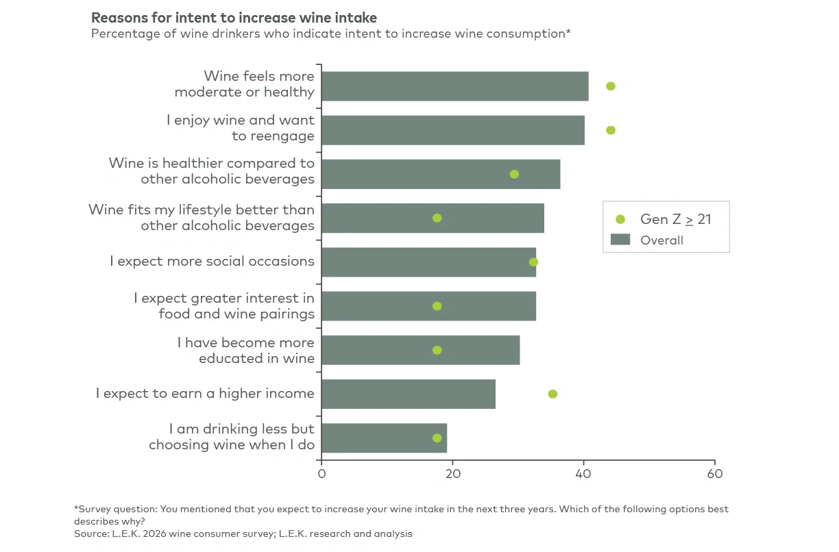 Figure 1b Future expected volume of consumption among wine drinkers