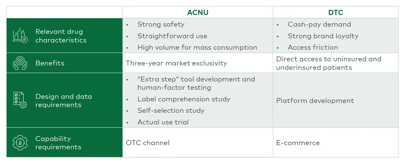 A comparison table showing two columns labeled ACNU and DTC. Under "Relevant drug characteristics," ACNU lists: Strong safety, Straightforward use, High volume for mass consumption. DTC lists: Cash-pay demand, Strong brand loyalty, Access friction. For "Benefits," ACNU lists: Three-year market exclusivity. DTC lists: Direct access to uninsured and underinsured patients. Under "Design and data requirements," ACNU says: "Extra step" tool development and human-factor testing, Label comprehension study, Self-se