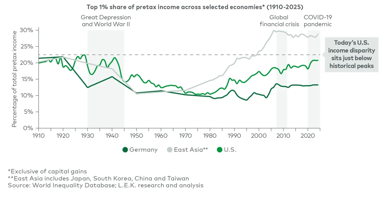 Figure 1 represents historical income concentration, by country/region