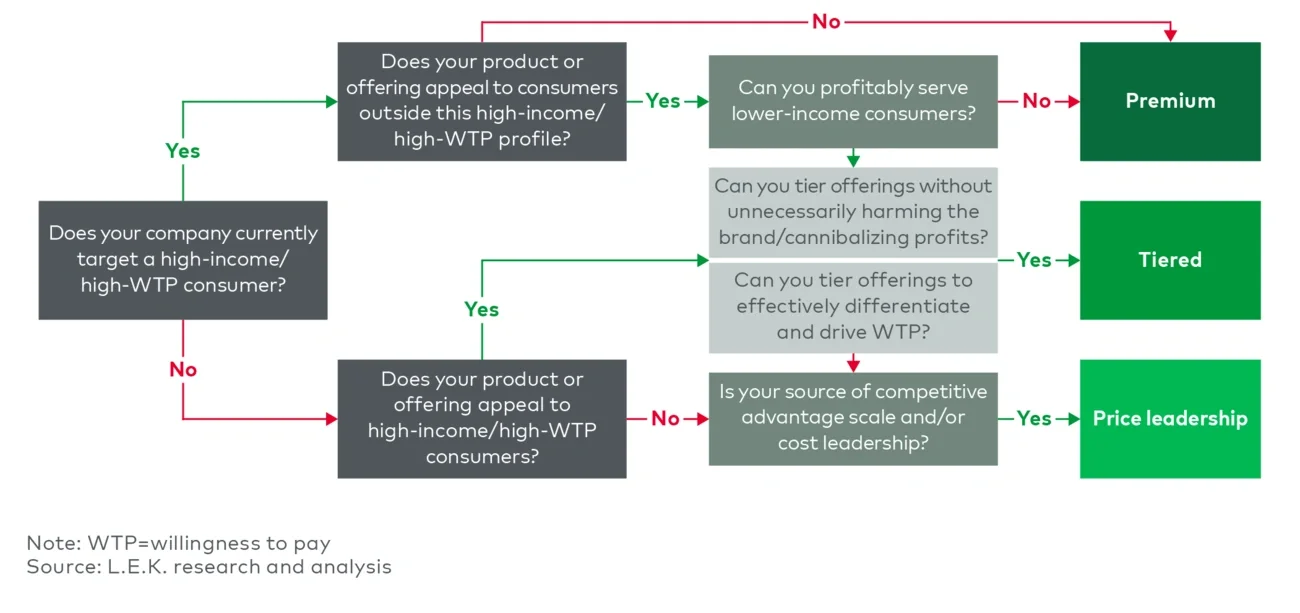 Figure 5 represents structural position diagnostic: premium, tiered or price leadership