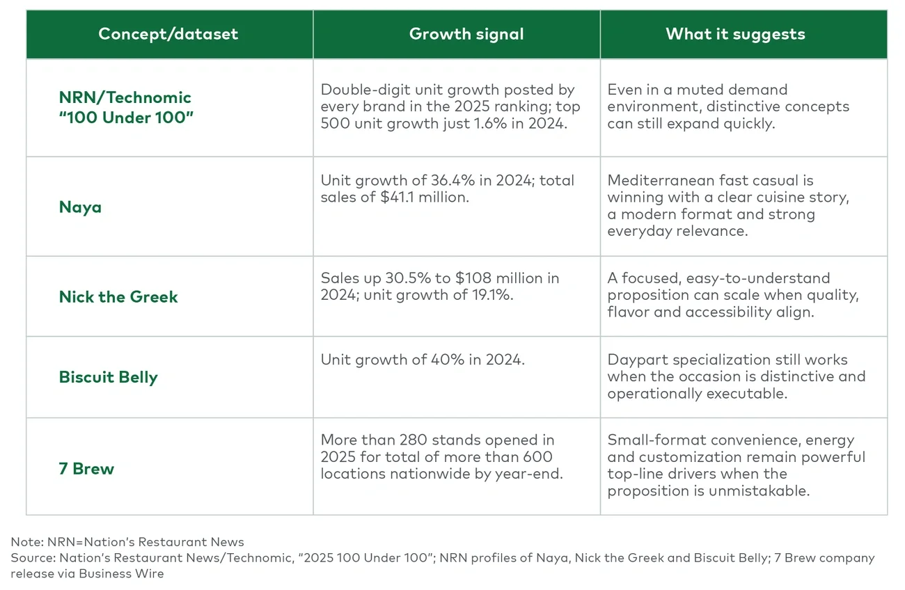 Figure 3 represents emerging growth concepts show the market still rewards sharp positioning