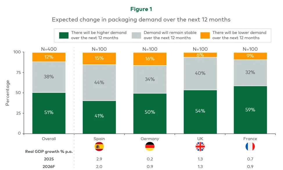 Figure 1 represents expected change in packaging demand over the next 12 months