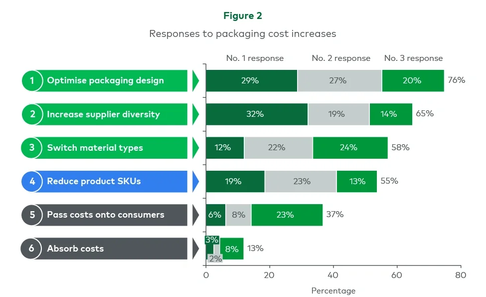 Figure 2 represents responses to packaging cost increases
