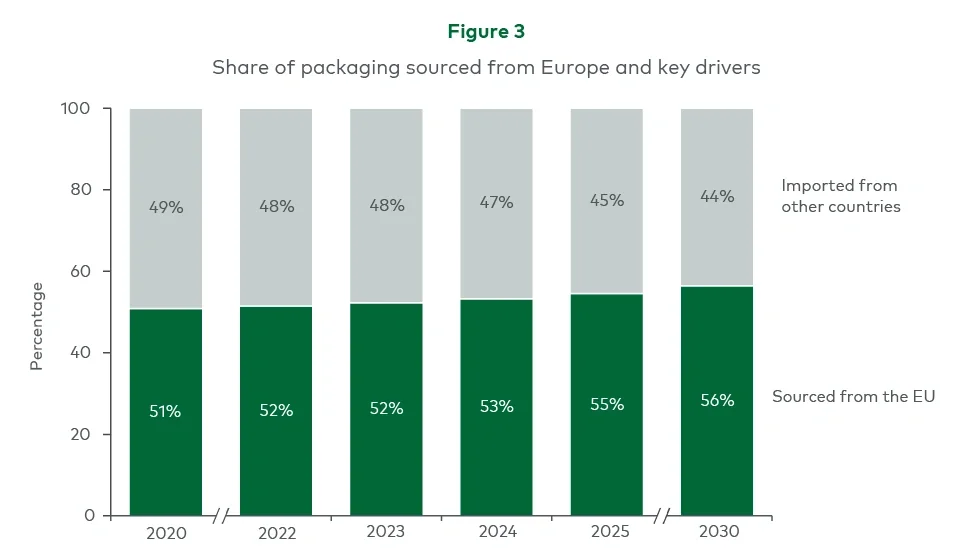 Figure 3 represents share of packaging sourced from Europe and key drivers