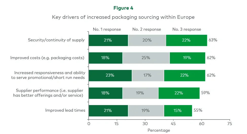 Figure 4 represents key drivers of increased packaging sourcing within Europe