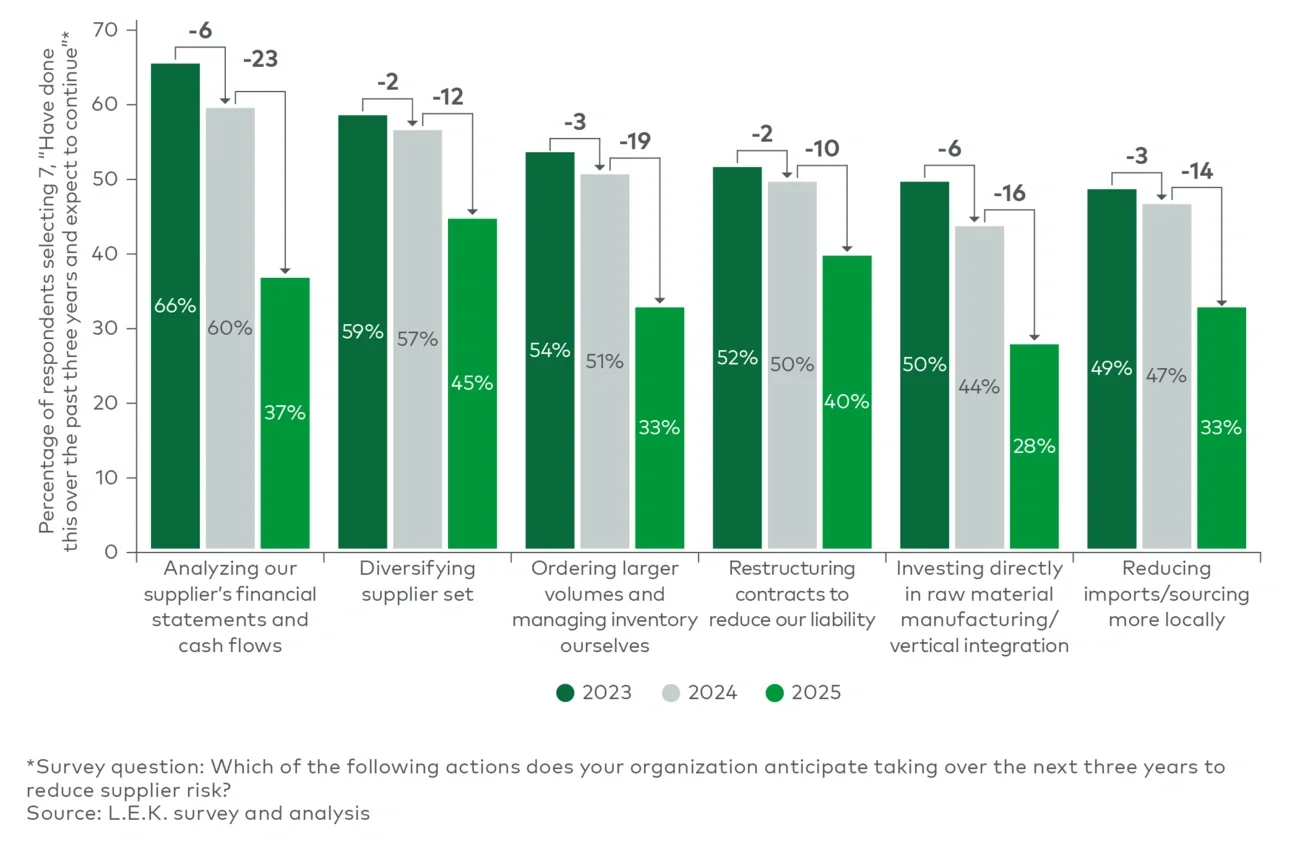 Figure 1 Chemical manufacturer organization continuation of supplier risk mitigation actions (2023, 2024, 2025)