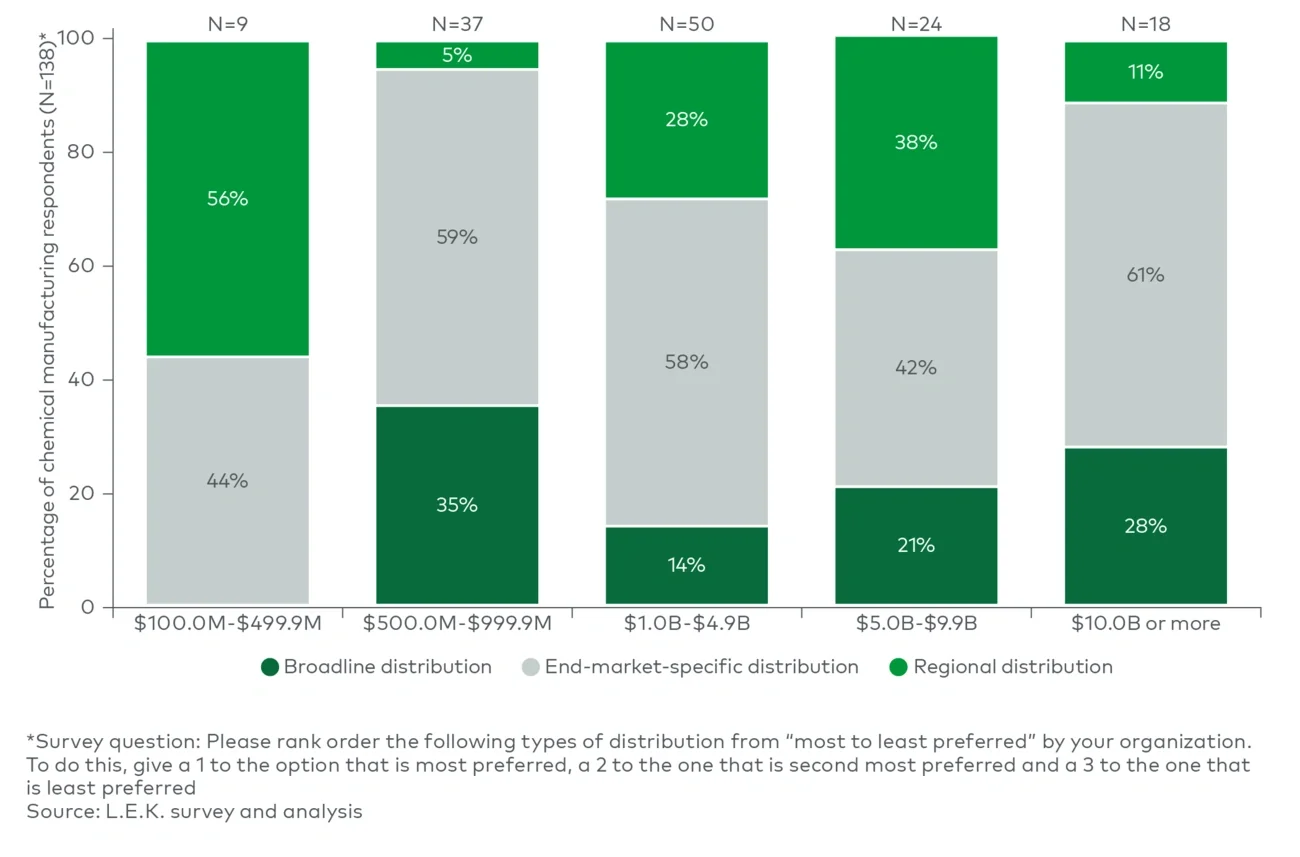 Figure 2 Specialty chemicals manufacturers’ channel shifts, by company revenue (2025)