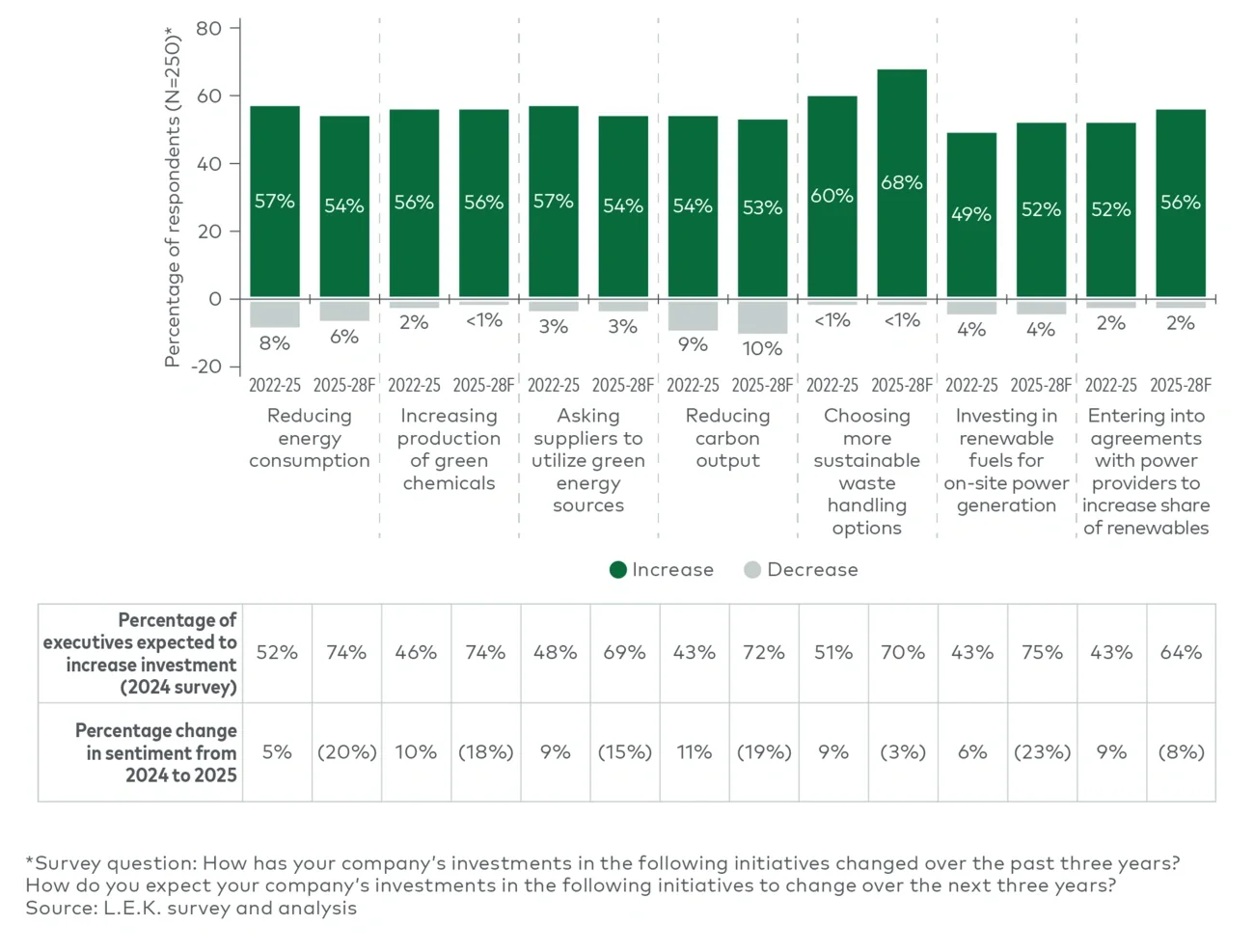Figure 3 Specialty chemicals firms’ expected change in investment in sustainability (2022-25, 2025-28F)