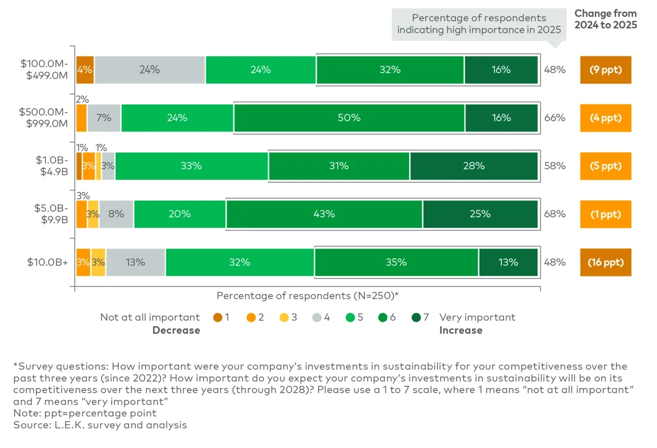 Figure 4 Importance of sustainability investment, by company size (2025)